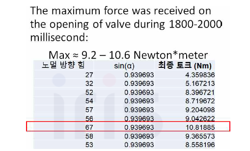 조인트 피드백 모듈 토크 측정 결과