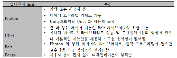 Unity 상에서 사용할 수 있는 다자 인증 및 다자 상호작용 네트워크 데이터 통신 모듈