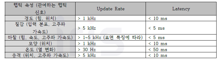 햅틱 속성에 따른 성능지표 요구치