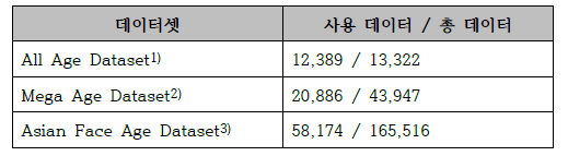 동양 얼굴 연령/성별 데이터셋 통계