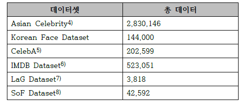 기타 유명 얼굴 데이터셋