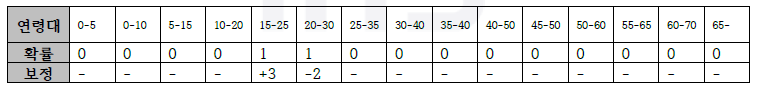 23세 표현 방법 예시