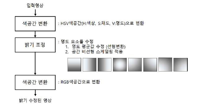 임의의 패턴으로 밝기 수정 수행 다이어그램