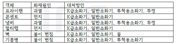 주방 화재 원인과 대처방안