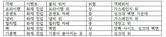 주방 화재 객체와 이벤트