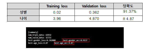 연령/성별 추정 정확도
