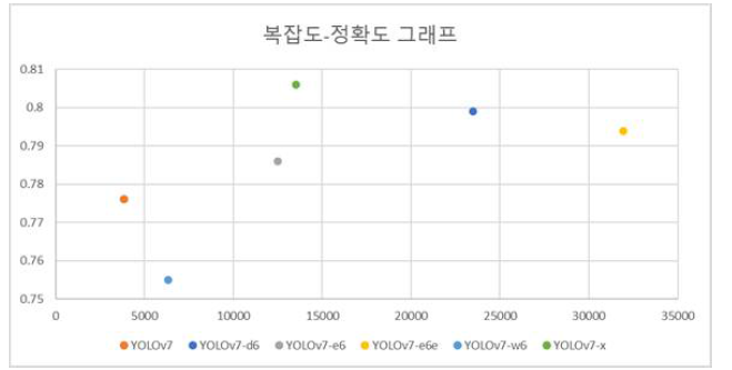 복잡도 대비 정확도 그래프