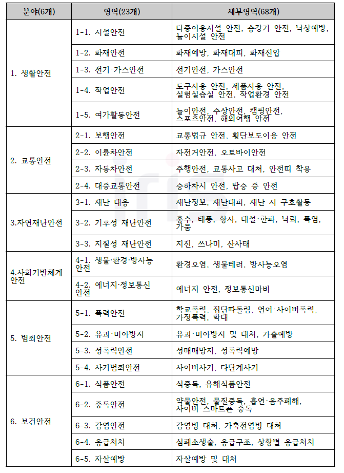 생애주기별 안전교육지도의 상세교육범위