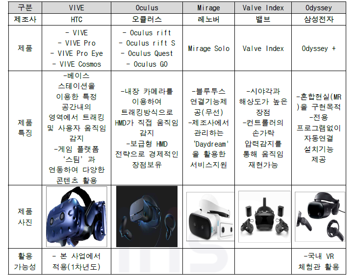 실감형 VR 콘텐츠 개발을 위한 HMD 기술분석