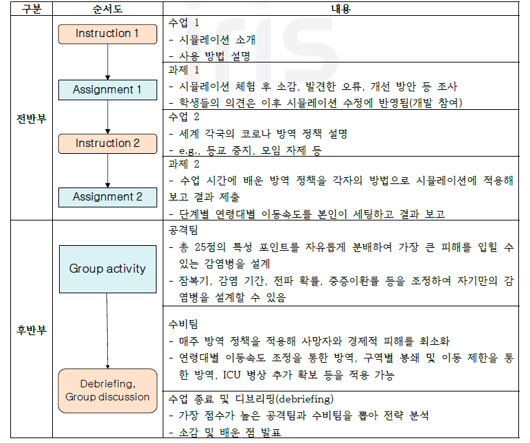 코로나 시뮬레이션 수업 진행 과정