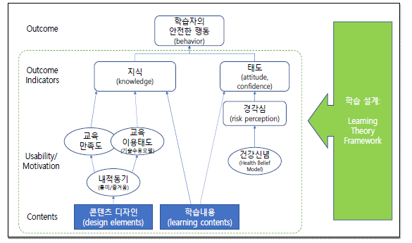 안전교육 성과모형(안)