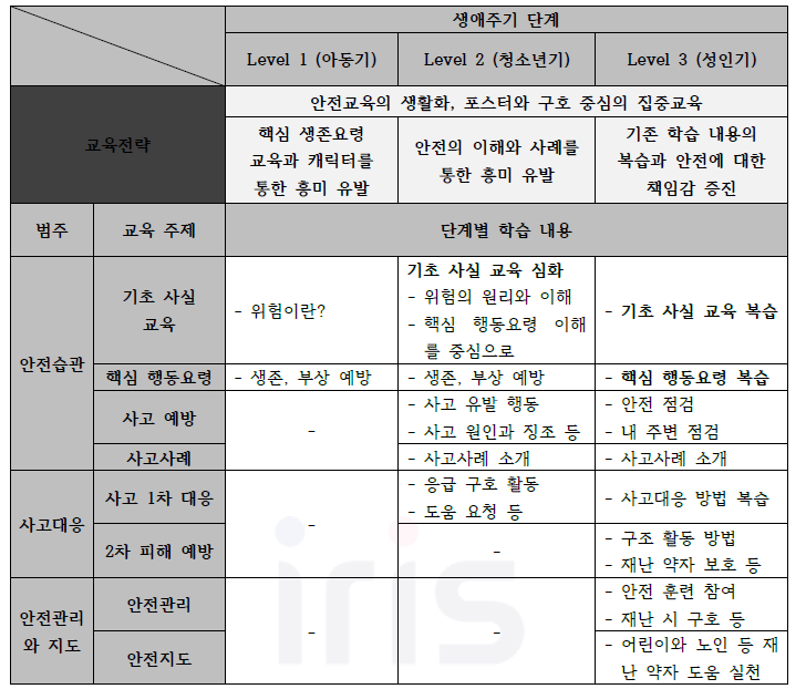 생애주기별 교육내용 상세