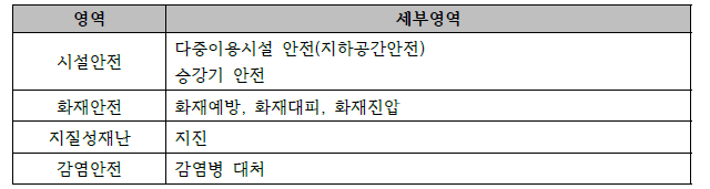 본 연구의 안전교육교재 개발 영역