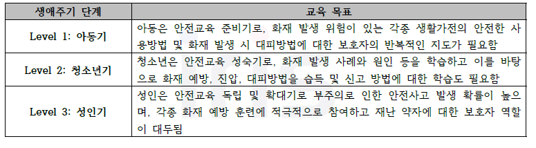 화재 안전교육의 생애주기 단계별 교육 목표