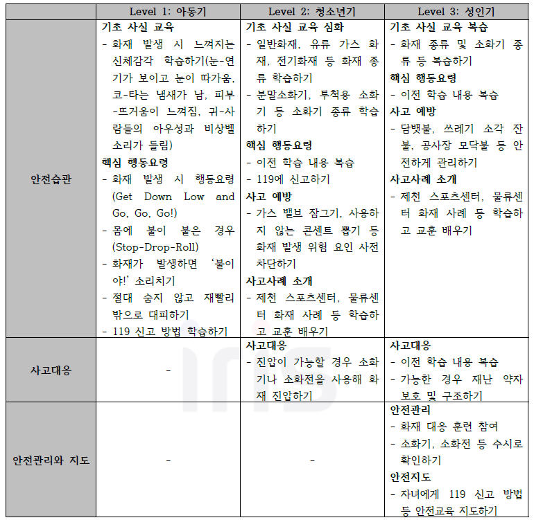 화재 안전교육: 생애주기별 교육내용