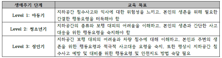 지하공간 안전교육의 생애주기 단계별 교육 목표