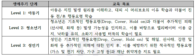 지진 안전교육의 생애주기 단계별 교육 목표