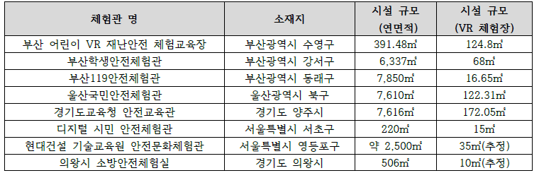 안전체험관 별 시설 전체 규모 및 VR 체험장 규모