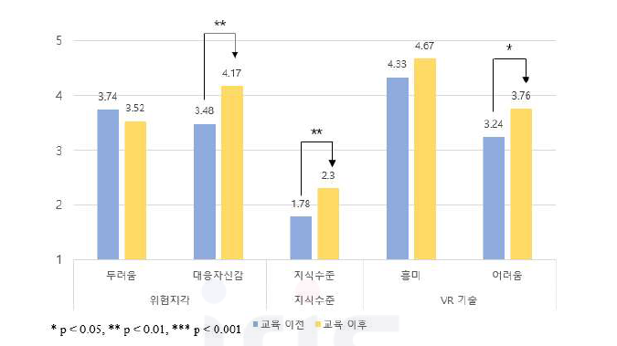 XR 교육 사전⋅사후 비교 T-검정 결과 (paird T-test 검정)