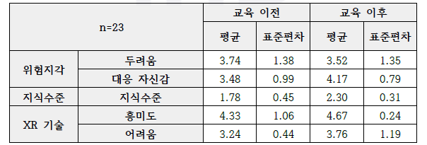 VR 교육 사전⋅사후 기술 통계표