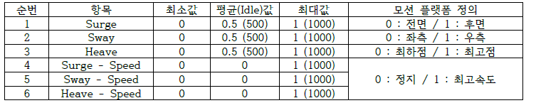 전달 패킷의 내용