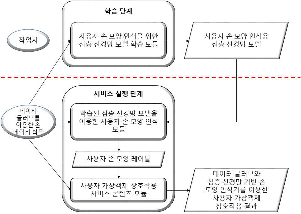 신규 실감형 생활안전 체험 콘텐츠 적용을 위해 도출된 모션/제스쳐 인식 항목 설계 1을 적용한 데이터 글러브 기반 상호작용 시스템