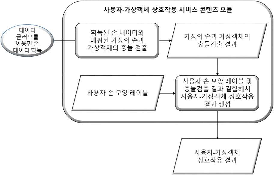 사용자-가상객체 상호작용 서비스 콘텐츠 모듈