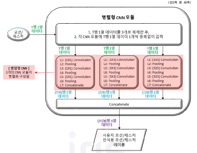 신규 실감형 생활안전 체험 콘텐츠 적용을 위해 도출된 모션/제스처 항목 인식을 위한 사용자 모션/제스처 인식용 딥러닝 모델 정의 및 계산 방법 설계 2