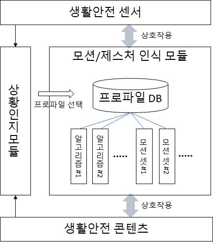 생활안전 센서 연계 상황인지 모션/제스처 인식 개념도