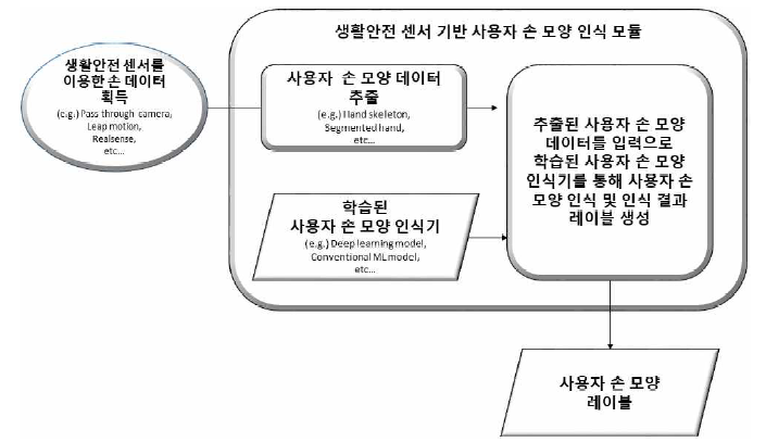 생활안전 센서 기반 사용자 손 모양 인식 모듈