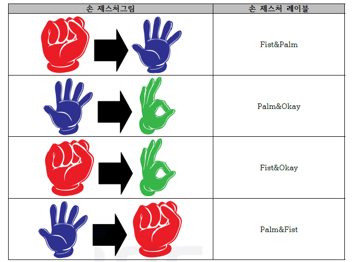 사용자 손 제스처 (그림 출처: 