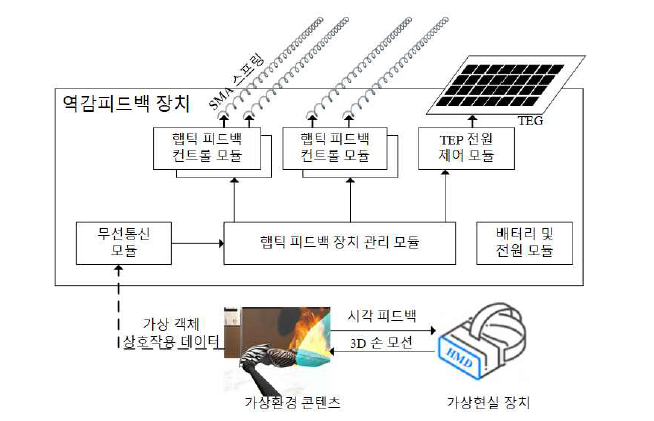 햅틱피드백 장치 개념도