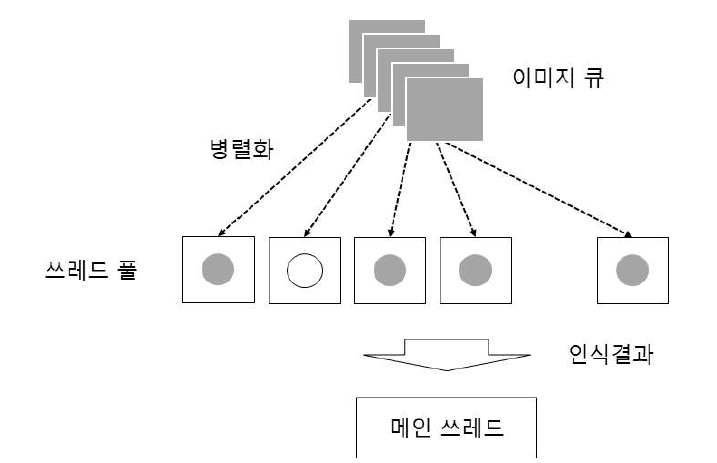 쓰레드풀을 이용한 생활안전 상황인지 추론 병렬화