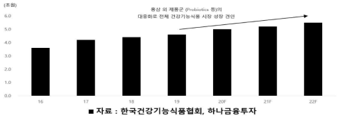 국내 건강기능식품 시장규모 추이 및 전망