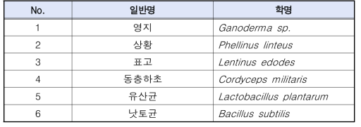 본 연구에 사용할 유용 미생물