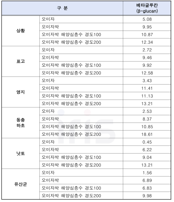 유용미생물을 이용한 24종 고상발효물 유효성분 분석 결과