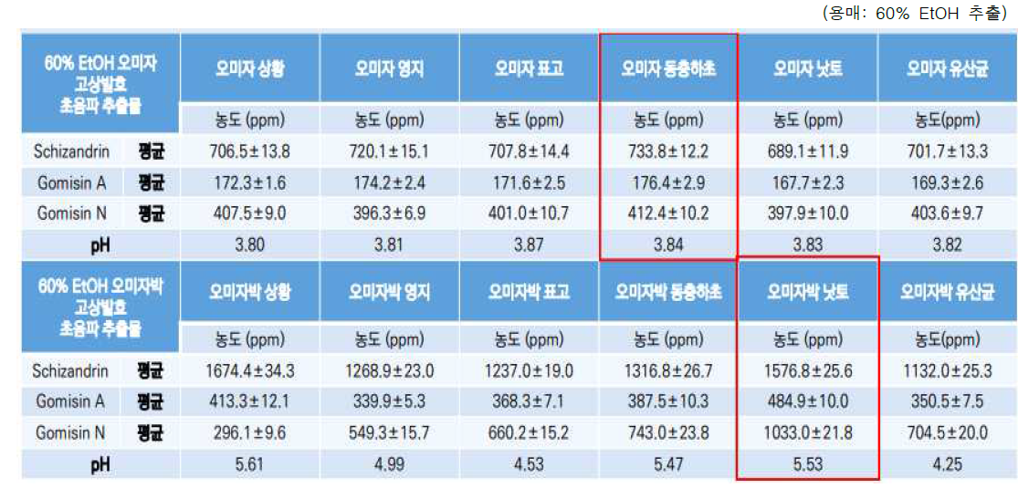 오미자 및 오미자박 고상발효물 분석결과