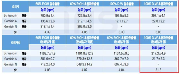 오미자 및 오미자박 고상발효물 분석결과