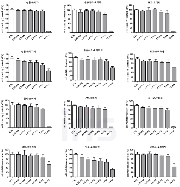 Cell viability of C2C12 cells treated extract