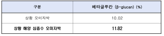 상황버섯 오미자박 고상발효물 유효성분 분석 결과