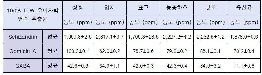 오미자박 고상발효 열수추출물 유효성분 함량 비교