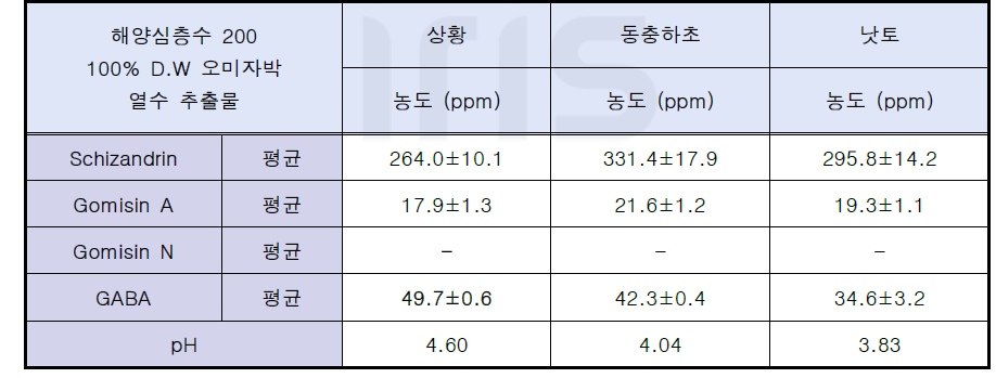 해양심층수 오미자박 고상발효 열수추출물 유효성분 함량 비교