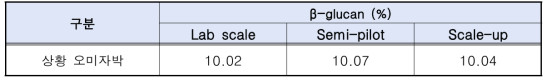 상황버섯 오미자박 고상발효물의 베타글루칸 (β-glucan) 분석 결과