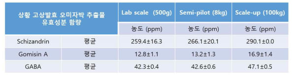 100% D.W. Scale-up 열추출방법에 따른 상황 고상발효 오미자박 유효성분 분석