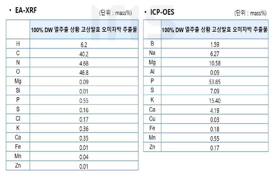 EA & XRF, ICP-OES 분석 데이터