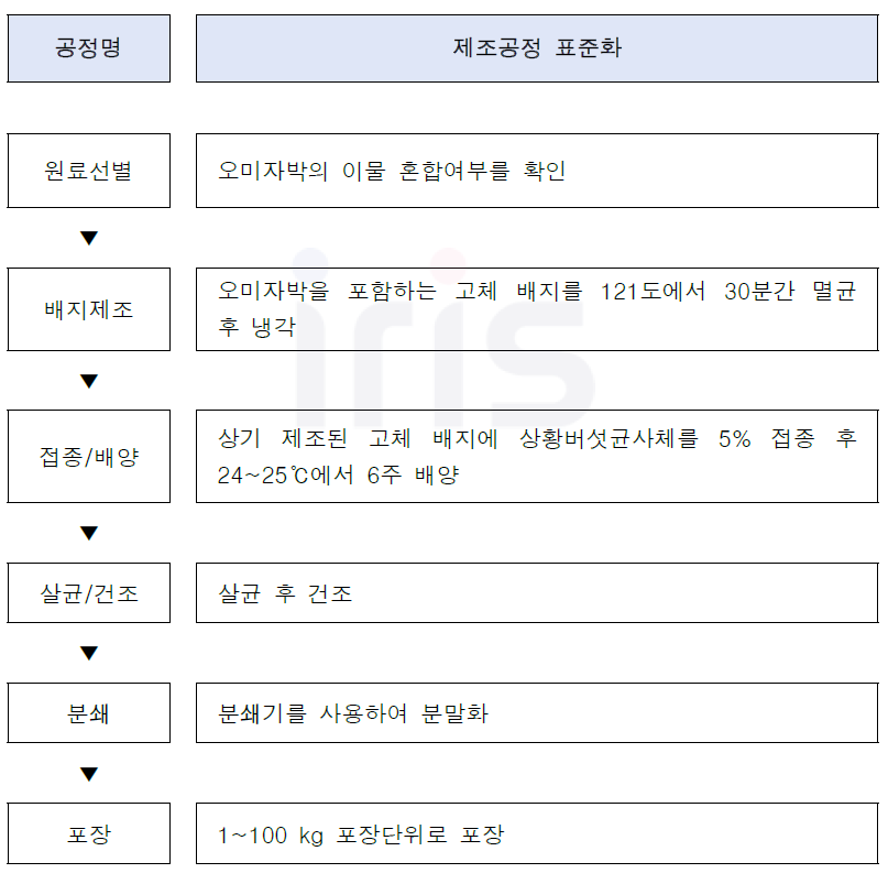 상황버섯오미자박분말 제조공정도