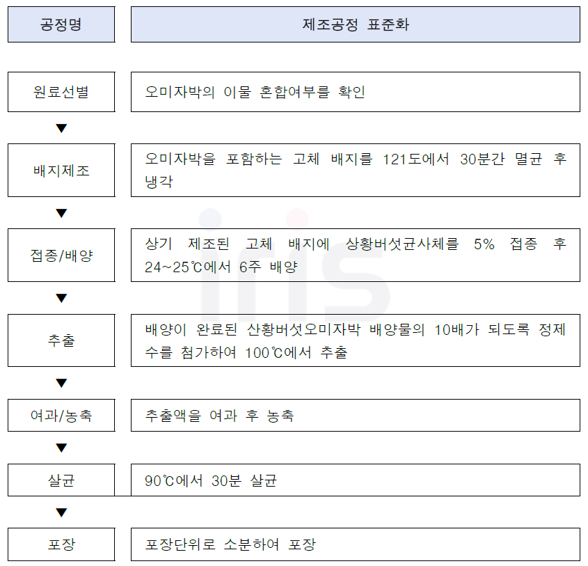 상황버섯오미자박추출액 제조공정도