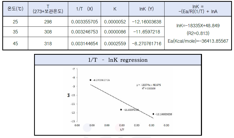 활성화에너지 (Ea) 산출 1차 반응식