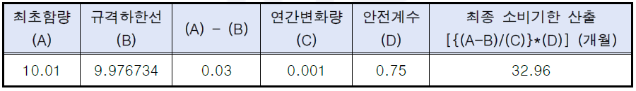 소비기한 산출