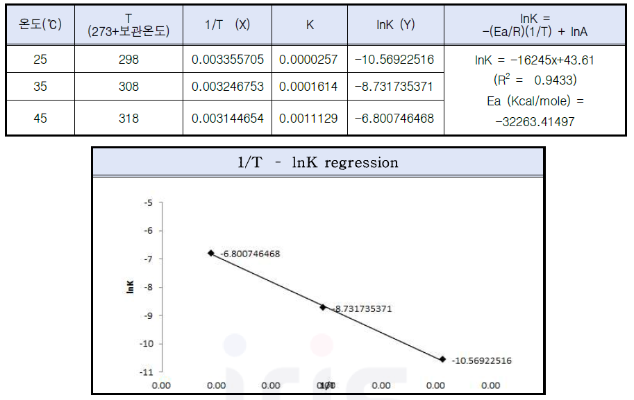 활성화에너지 (Ea) 산출 1차 반응식